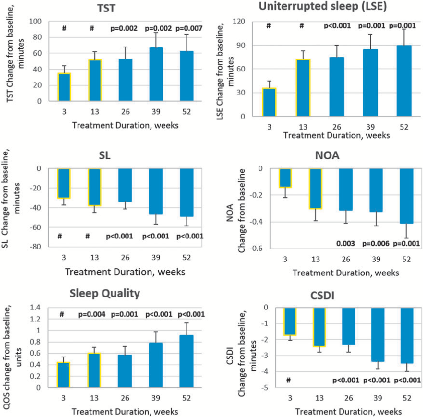 Efficacy outcomes showing changes in sleep parameters over the extended treatment period with pediatric prolonged-release melatonin in children with ASD. Long-term data indicate sustained improvements in sleep onset latency and total sleep time.