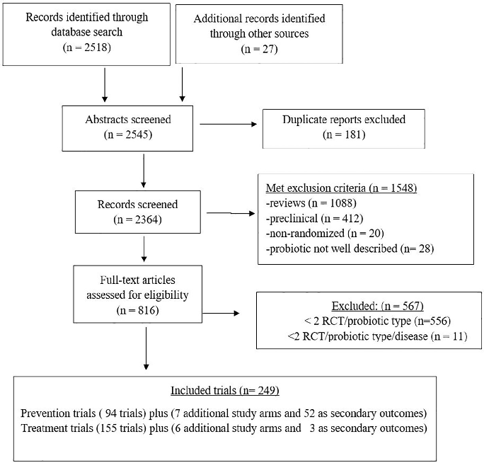 A PRISMA flow diagram details the systematic literature search and study selection process for evaluating probiotic efficacy across multiple clinical conditions. Studies are screened from inception through defined databases with specific inclusion and exclusion criteria.