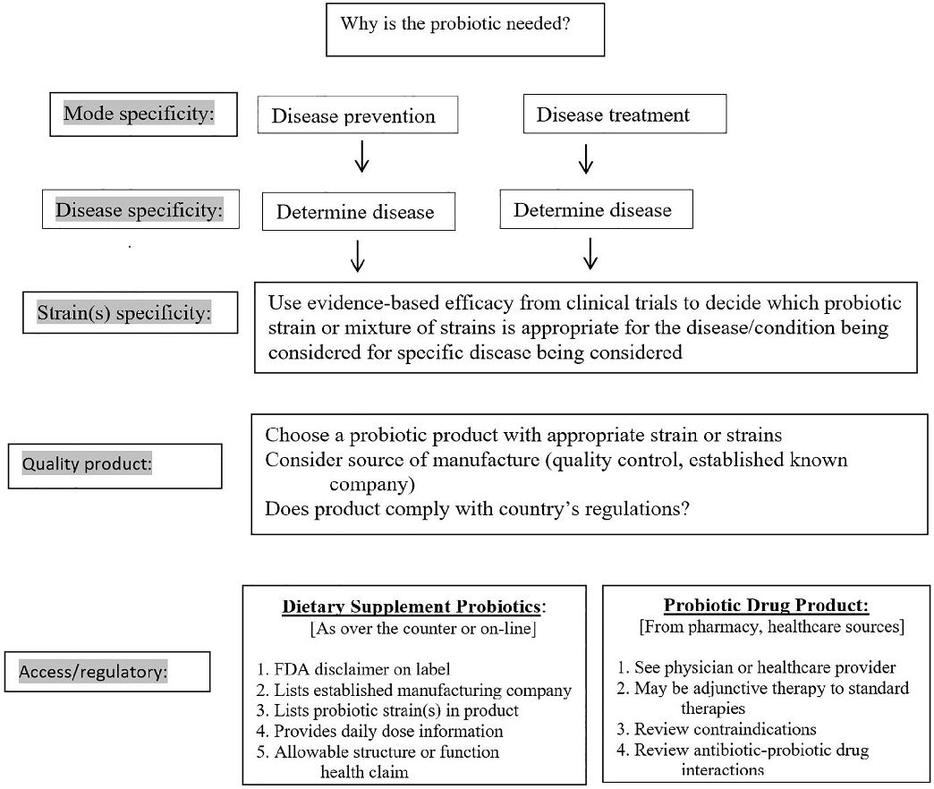 A clinical decision algorithm guides clinicians through the process of selecting an appropriate probiotic product based on the patient's specific condition, available evidence for particular strains, and practical considerations such as product availability and cost.