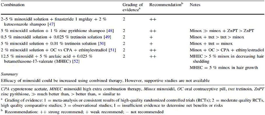 Fig. 5. Summary of evidence for the use of combination treatment of topical minoxidil in male and female androgenetic alopecia (Varothai and Bergfeld, 2014)