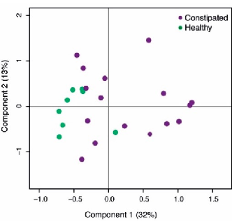 Figure 1. Principal co-ordinate analysis (PCoA) of the baseline microbial differences between the two study populations.