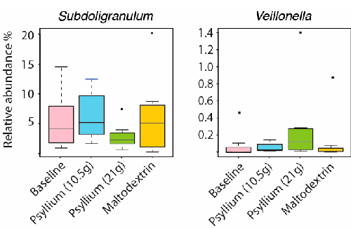 Figure 2. Microbial changes introduced by the psyllium supplementation to the intestinal microbiota of healthy adults.