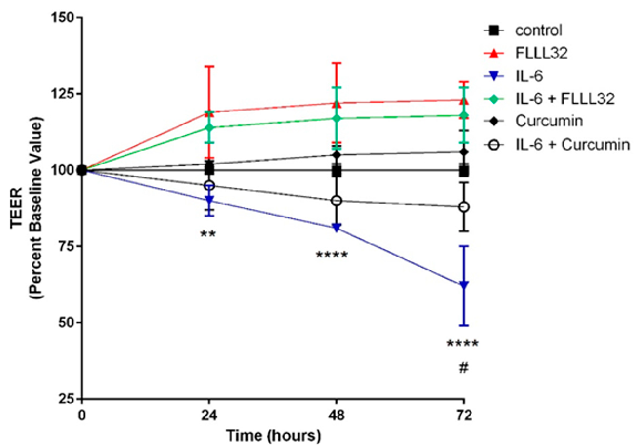 Figure 2. (Reprinted with permission from Dove Medical Press, Ltd.). Eﬀect of FLLL32 and curcumin on IL-6-induced reduction of TEER in T84 monolayer. TEER value of T84 monolayers incubated with cell culture medium for 0–72 h in the presence of IL-6 (10 ng