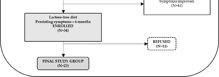 Figure 1. Consort ﬂow-chart of screened patients. Starting from a general group of 135 symptomatic patients, and after exclusion of 21 patients with organic diseases, a subgroup of 114 patients had functional gastrointestinal symptoms. After further exclu