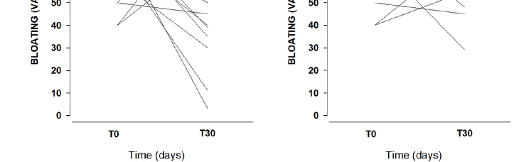 Figure 3. Representation of bloating (visual analogue scale (VAS) 0–100 mm) in 23 patients at baseline (T0) and after 30 days (T30) of treatment (ZR) and placebo (PL) by spaghetti graft.