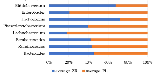 Figure 5. Relative proportions (percent) of genera showing signiﬁcant (p < 0.05) diﬀerences between the fecal samples of treated patients (ZR) and those of placebo (PL) patients.