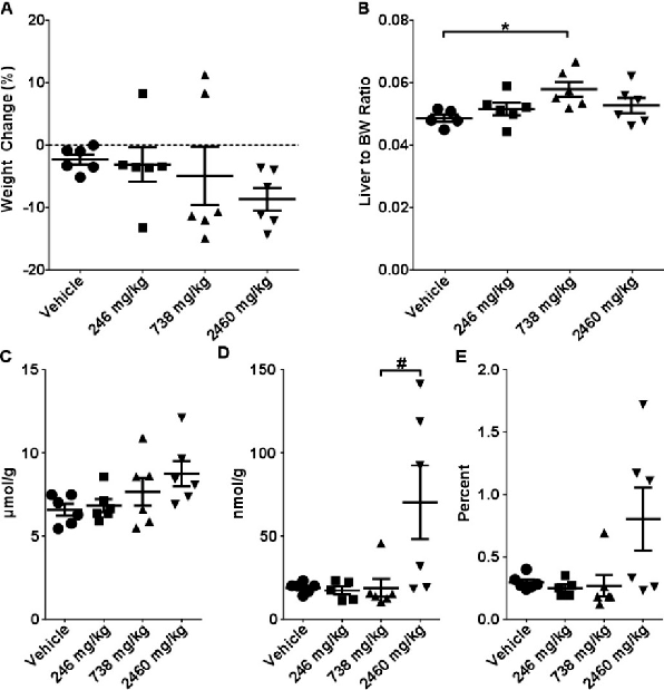 Figure 1. Eﬀects of single gavage with CBD. Mice were gavaged with 246, 738, or 2460 mg/kg of CBD in sesame oil with tissues harvested at 24 h. (A) Body weight change, (B) liver to body weight ratios, intrahepatic concentrations of (C) total glutathione (