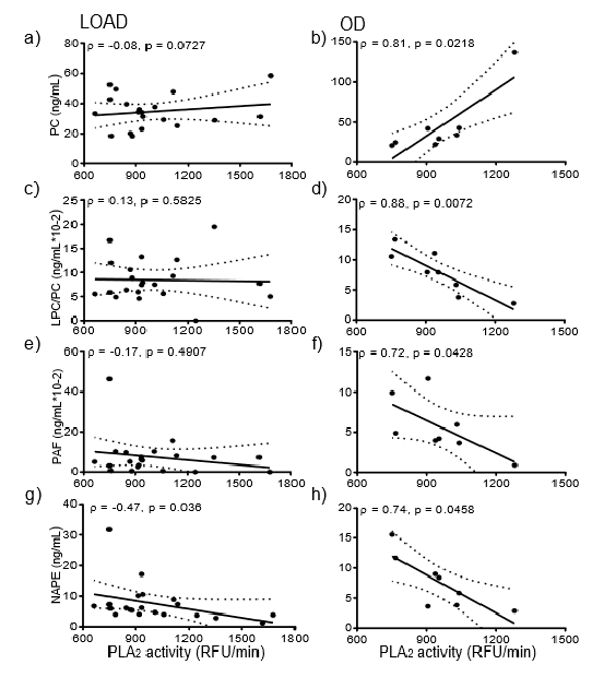 Correlation analysis between PLA2 activity and glycerophospholipid levels in Alzheimer's disease patients reveals no significant association, suggesting independent dysregulation pathways.