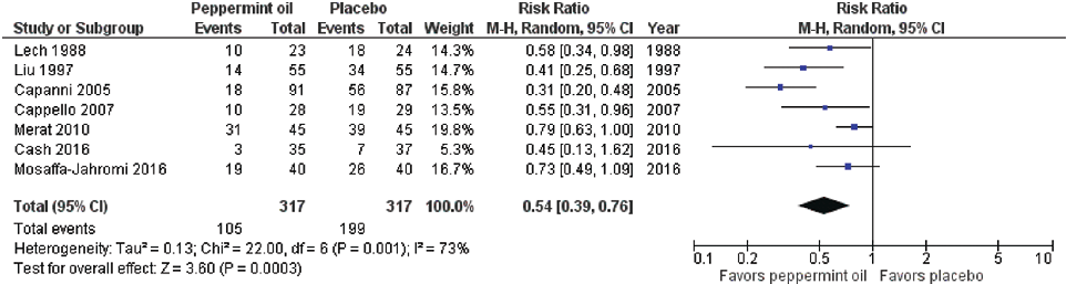 The consensus group concluded that while studies suggest benefits with probiotic therapies overall, and with combination