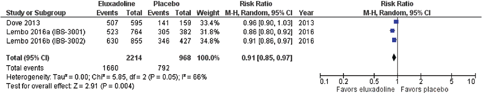 Key evidence: Two RCTs that fulfilled inclusion criteria for this consensus, compared polyethylene glycol 3350 (PEG) and placebo in a total of 181 patients with Rome (II or III) diagnosed IBS-C (165, 166). Compared with placebo, there was a statistically 
