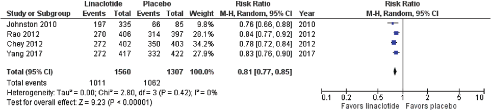IBS is diagnosed based on symptoms, with limited use of diagnostic tests; however, serological testing is suggested to exclude celiac disease.