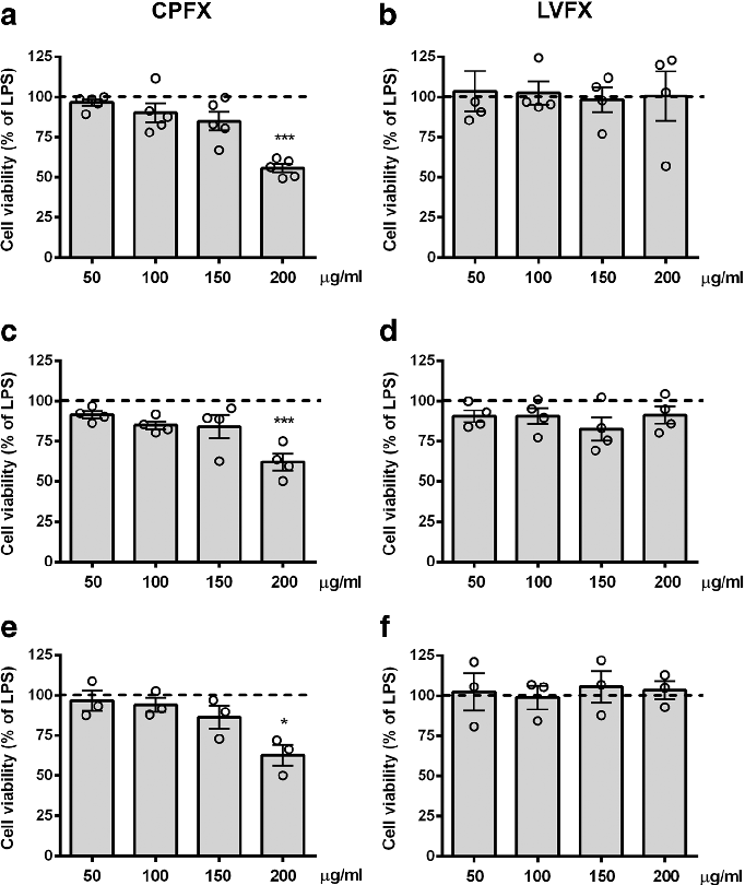 Cell viability assays demonstrate that ciprofloxacin and levofloxacin at the tested concentrations do not significantly reduce microglial survival, confirming that anti-inflammatory effects are not due to cytotoxicity.