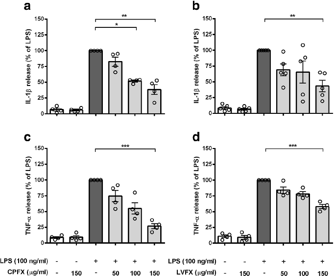 Cytokine release profiles from LPS-stimulated cortical microglia reveal dose-dependent reductions in TNF-alpha and IL-6 following fluoroquinolone treatment.
