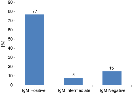 Fig. 1. The overall distribution of anti-measles antibody (IgM) in patients’ sera (n = 100).