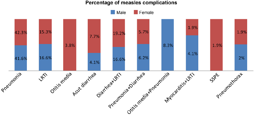 Fig. 2. Gender distribution of measles complications (Percentage).