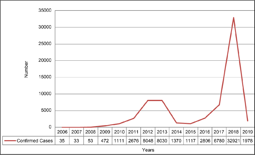 Fig. 3. Number of confirmed measles cases from 2006 to 2019 in Pakistan (WHO 2019; updates).