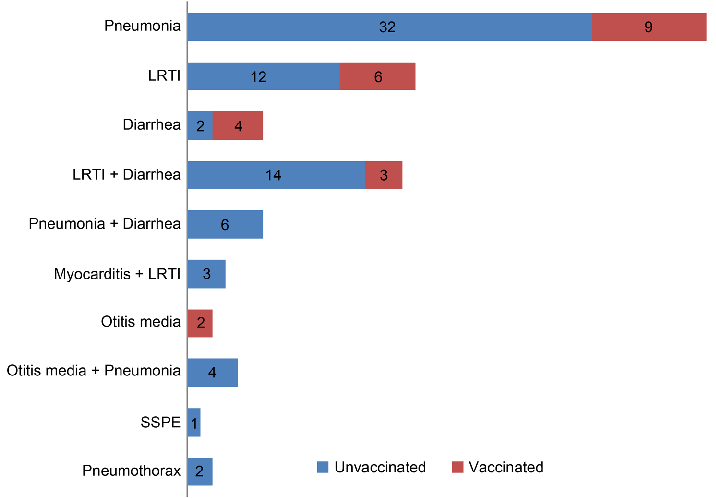 Fig. 4. Distribution of measles complications among measles-vaccinated and unvaccinated children.