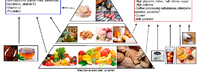 Figure 2. Nutrients and their food sources involved in the development and progression of Rheumatoid Arthritis. * Nutrients with less deﬁned evidence. TMAO: trimethylamine-N-oxide.