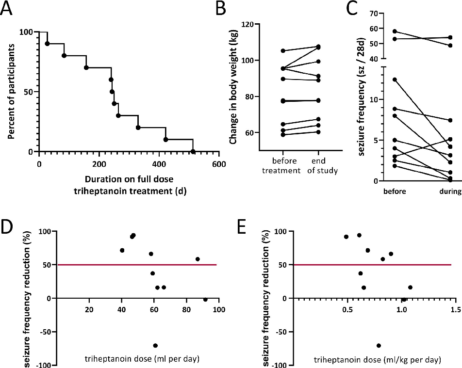 FIGURE 3 A, Duration on full treatment dose and B the changes in body weight are shown for all participants. B, The changes in body weight (kg) from the beginning of the study until the end of the triheptanoin treatment vs until the end of the full study 