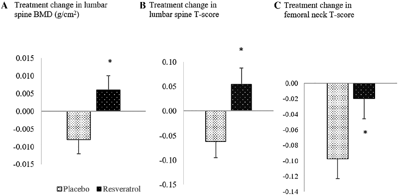 Bone mineral density measurements at key skeletal sites are compared between resveratrol and placebo groups over the trial period. Resveratrol, a polyphenol found in red grapes, was hypothesized to act as a phytoestrogen with bone-protective properties.