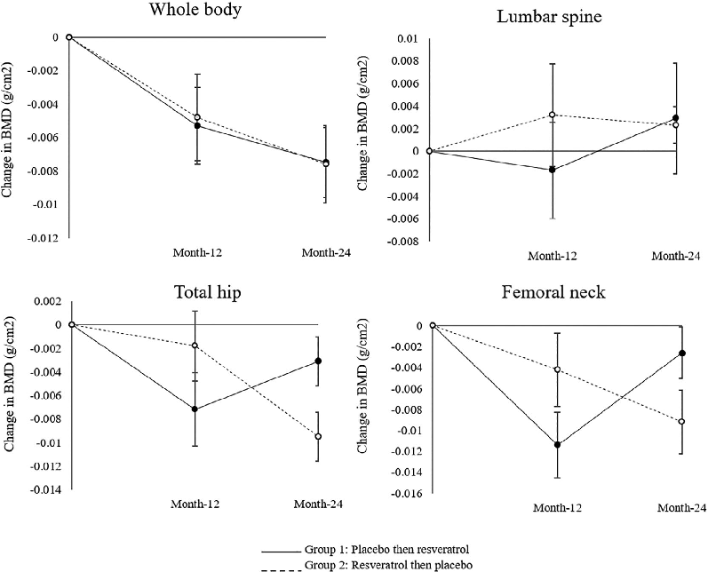 Secondary outcomes or biomarker data from the resveratrol supplementation trial are displayed. The analysis examines whether improvements in bone mineral density correlate with changes in bone turnover markers or inflammatory mediators.