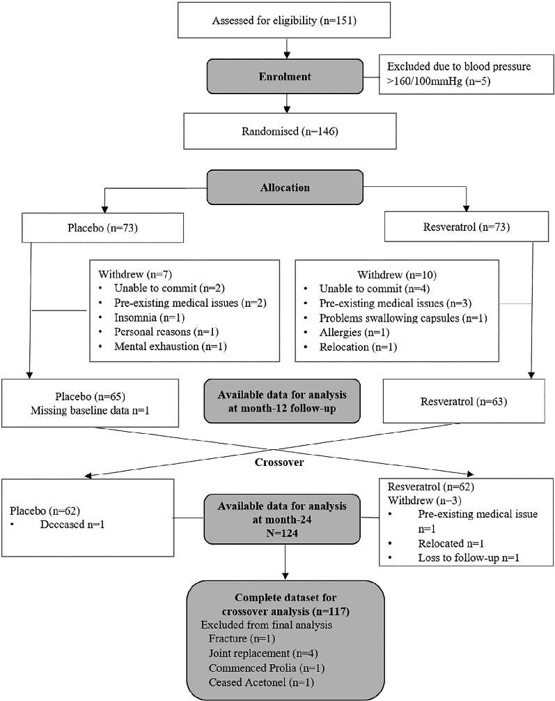 Participant flow or baseline characteristics from a randomized placebo-controlled trial of resveratrol supplementation in postmenopausal women are presented. The study tested whether regular resveratrol intake could improve bone mineral density in women at risk for osteoporosis.