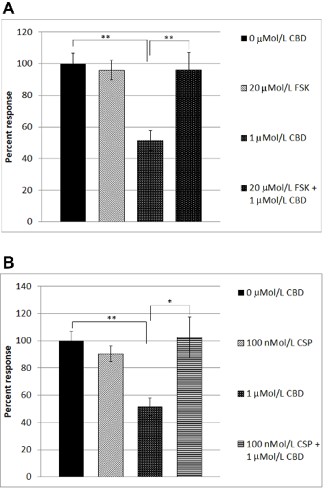 Figure 3 Reversal of CBD-mediated TRPV1 desensitization in DRG neurons. Capsaicin responses without any added drugs (A, bar 1), were similar to responses in the presence of 20 µMol/L forskolin (FSK) (A, bar 2). Capsaicin responses were significantly reduc