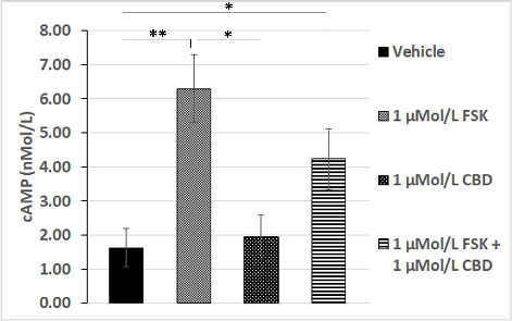 Figure 4 Forskolin-stimulated cAMP is inhibited by CBD. cAMP levels in the presence of vehicle (bar 1), were significantly increased by 1 µMol/L FSK (**P=0.0079, n=5), but similar to those in the presence of 1 µMol/L CBD (bar 3, n.s). Forskolin-stimulated