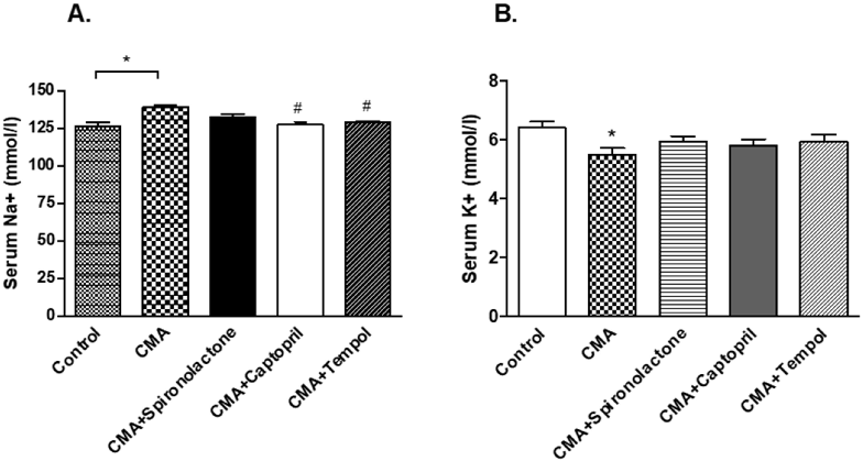 Figure 6. Serum sodium and potassium levels. Each bar represents values expressed as mean ± SEM. (A) The changes in serum sodium levels were considered signiﬁcant when * p < 0.05 (control vs. CMA) groups and # p < 0.05 (CMA vs. CMA + captopril or CM