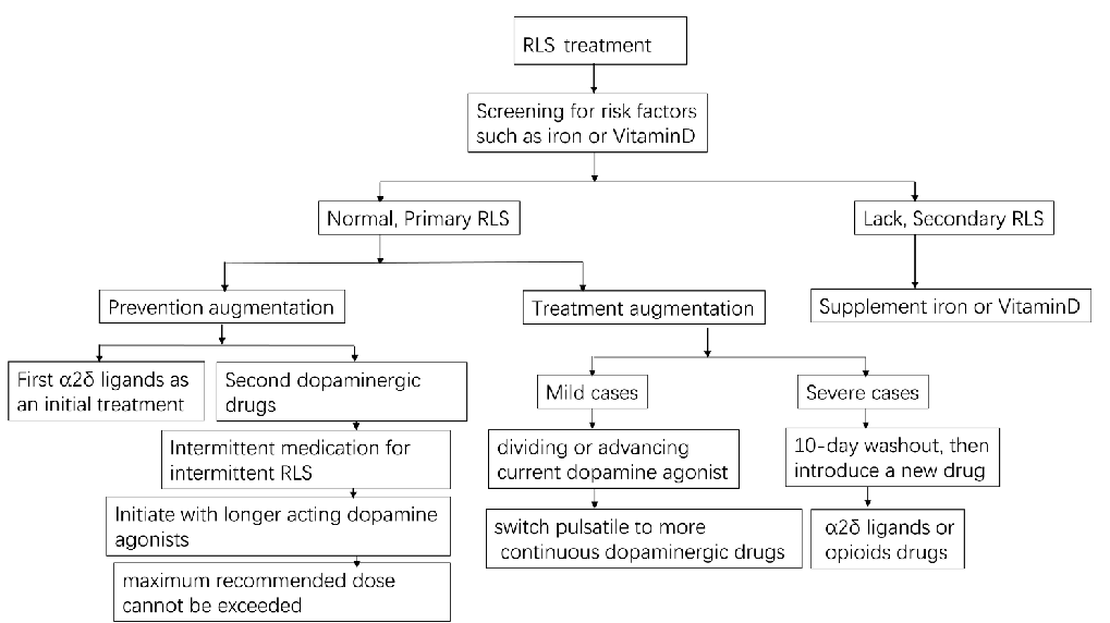 In mild cases of RLS, dopamine agonist therapy can be continued after augmentation by dividing or advancing the dose before symptom onset while ensuring that the maxi-