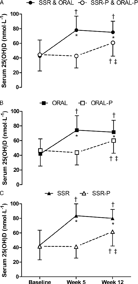 FIGURE 4—Serum 25(OH)D in men completing military training while receiving 12 wk of vitamin D supplementation (solar simulated radiation [SSR] or oral vitamin D3 [ORAL]) or a placebo (solar simulated radiation placebo [SSR-P] or oral placebo [ORAL-P]). Co