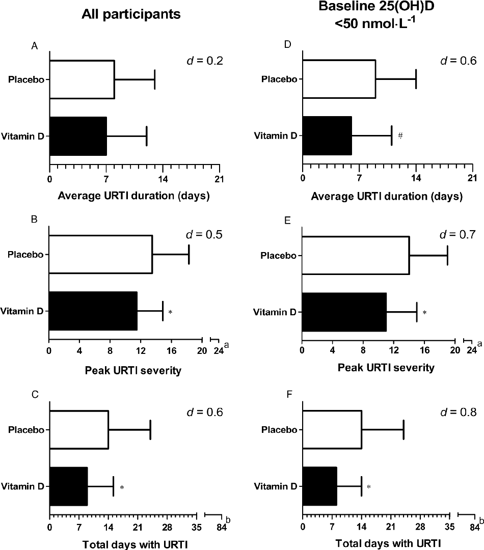 FIGURE 5—URTI average duration (A and D), peak URTI severity (B and E), and total days with URTI during military training (C and F), in the vitamin D supplementation (SSR and ORAL) vs placebo supplementation groups (SSR-P and ORAL-P) in all participants (