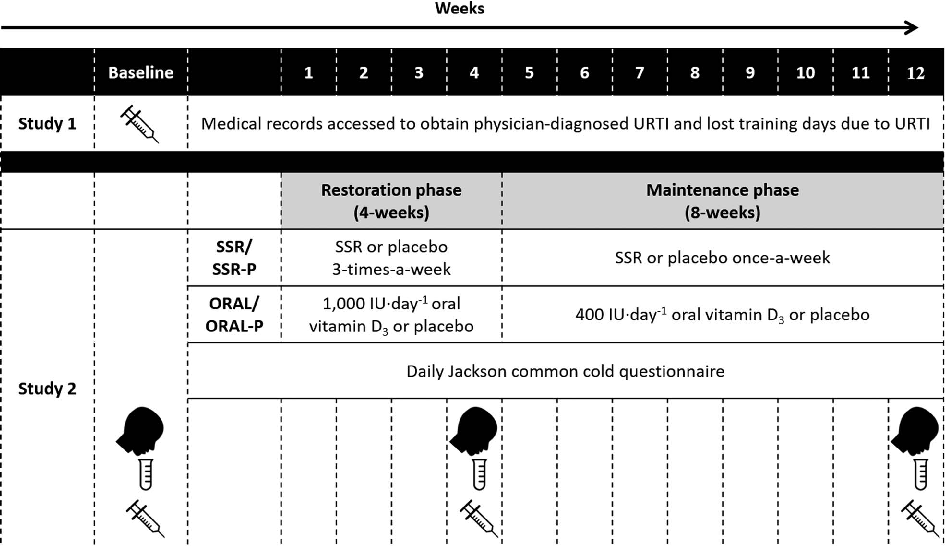 FIGURE 1—A schematic of the prospective cohort study (study 1) that investigated the association between vitamin D status (serum 25(OH)D), URTI and days lost from training, and the randomized controlled trial (study 2) that investigated the effects of vit