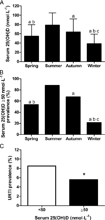 FIGURE 2—Seasonal variation in serum 25(OH)D (A), vitamin D sufficiency prevalence (serum 25(OH)D ≥50 nmol·L−1; B), and the URTI prevalence when serum 25(OH)D ≥50 nmol·L 1 or <50 nmol·L 1 (C) in 1644 men and women during 12 wk of military training. aLo