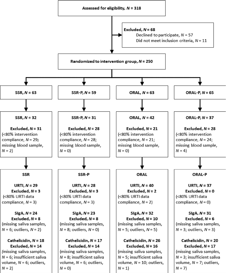 FIGURE 3—Flow diagram of the randomized controlled trial (study 2) investigating the effects of vitamin D supplementation on URTI and mucosal immunity. Flow diagram indicates the number of participants assessed, randomized to solar simulated radiation (SS