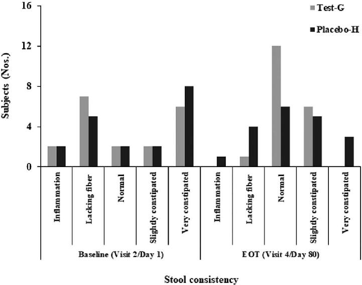 Figure 3. Change in stool consistency from baseline (visit 2/d 1) to end of treatment (visit 4/d 80) in Test-G and Placebo-H. The Bristol stool form scale is used to assess the stool consistency as reported by total number of subjects.