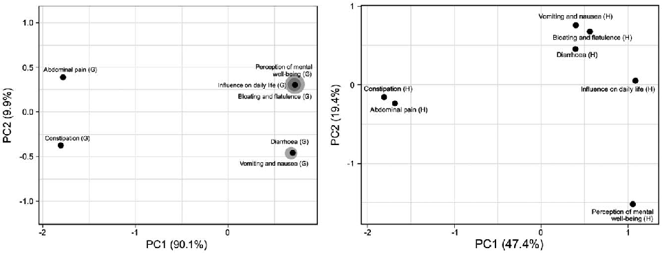 Figure 4. Clustering of multivariate data using principal component analysis analysis of responses for different variables of quality of life from Test-G (G) and Placebo-H (H) arms at end of treatment (visit 04). Variables considered are— abdominal pain, 