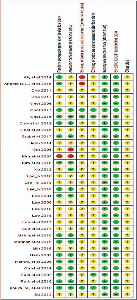 Figure 2. Risk of bias included in the study.