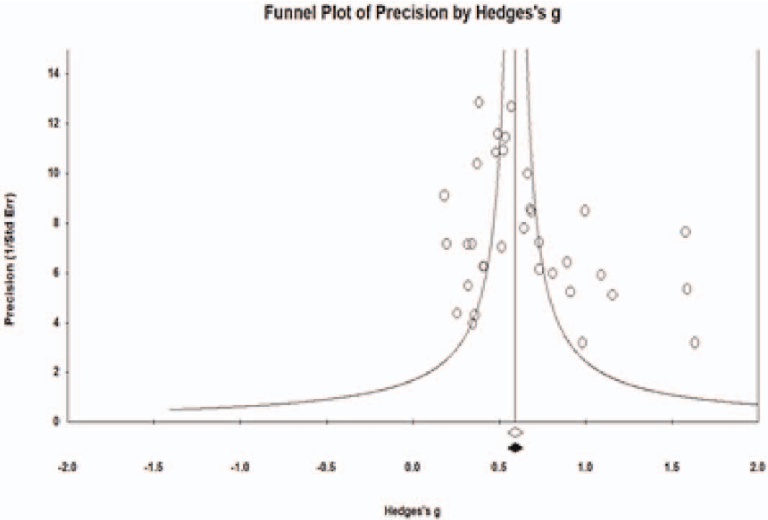 Figure 3. The risk of bias using RevMan.