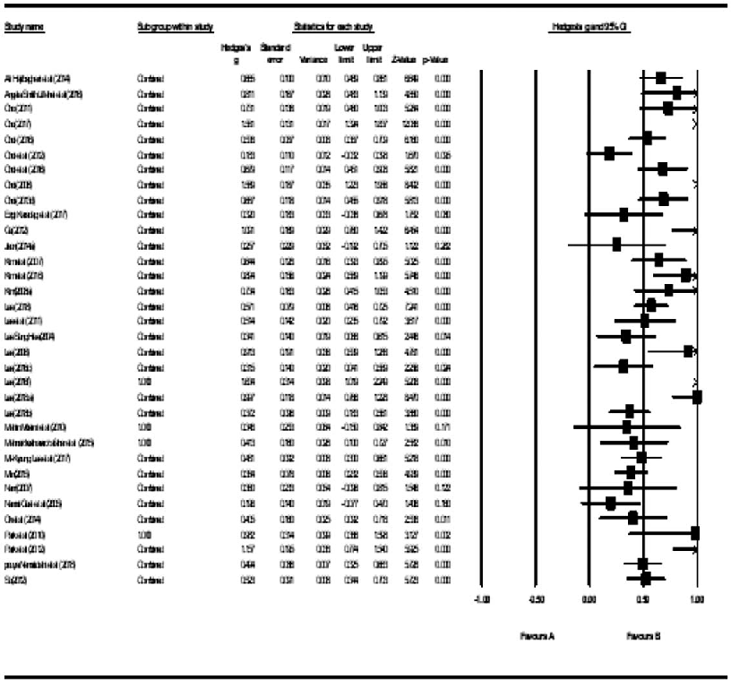 Figure 4. Funnel plot of the publication bias.