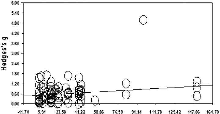 Figure 5. Forest plot of the aroma inhalation therapy.