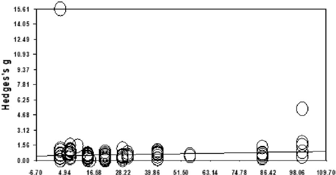 Figure 6. The regression analysis of aroma therapy program according to years about for the slope of the primary outcome.