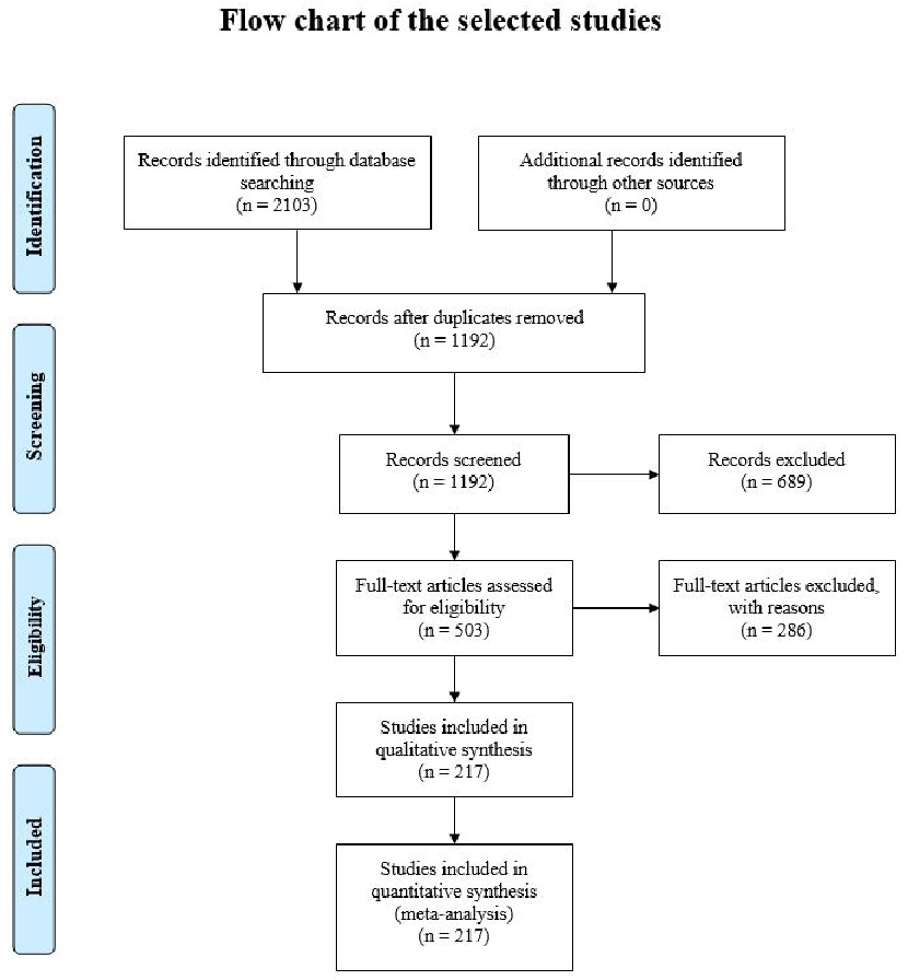 Figure 2. Flow chart of the selection of studies for inclusion in this review.