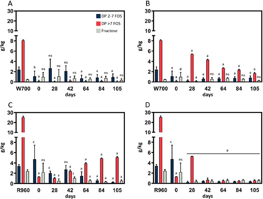 Figure 1. Fructose, DP 2–7 FOS, and DP >7 FOS content of sourdough (35 g water; 35 g flour). p < 0.05 (c), p < 0.01 (b), and p < 0.0001 (a) indicate significant differences from the control. (A) Wheat sourdough; 4 °C; W700. (B) Wheat sourdough