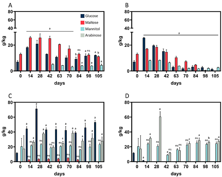 Figure 3. Arabinose, glucose, maltose, and mannitol contents of sourdough. (A) Wheat sourdough; 4 °C; W700. (B) Wheat sourdough; 10 °C; W700. ( ) Rye sourdough; 4 °C; R960. (D) Rye sourdough; 10 °C; R960.
