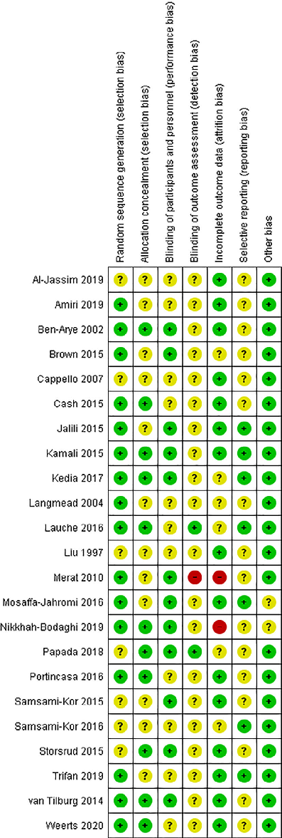 FIGURE 1 Risk of bias summary of randomised controlled trials examining the effect of biophenol-rich nutraceuticals on gastrointestinal symptoms and related outcomes in adults with inflammatory related gastrointestinal conditions