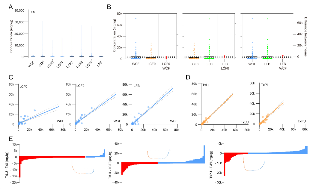 LCF0 were sucrose, glycerol, L-leucine, L-histidine and L-tyrosine, compared to uninfected larvae (Figure 3E).