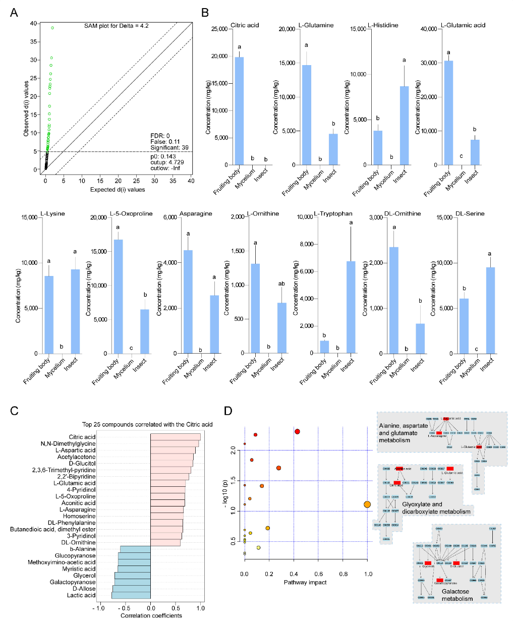 Experimental results examining stage, with data points illustrating key findings related to cordyceps, a parasitic complex of the fungus Ophiocordyceps sinensis (Berk.) (Hypocreales: Ophiocordycipitaceae) and .