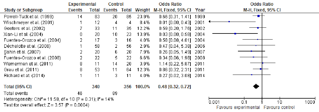 Additional meta-analysis results for glutamine supplementation and wound healing outcomes are presented. The analysis extends the evidence base by examining secondary endpoints across the included clinical trials.