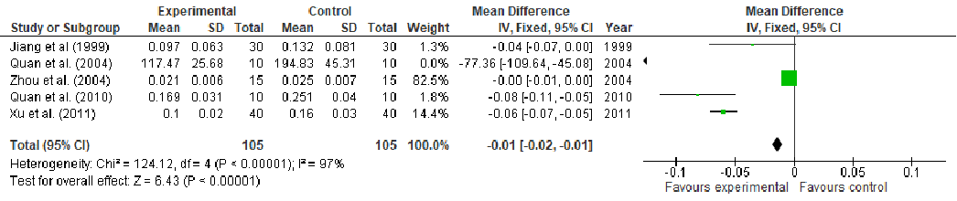Supplementary forest plot data from the glutamine meta-analysis displays effect estimates for an additional wound healing outcome. Confidence intervals for individual studies and the pooled effect are shown.